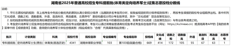 湖南省2025年普通高校招生?？铺崆芭w育類定向培養(yǎng)軍士）征集志愿投檔分?jǐn)?shù)線