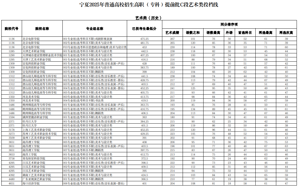 寧夏2025年普通高校招生高職（?？疲┨崆芭鶦段藝術(shù)類投檔線