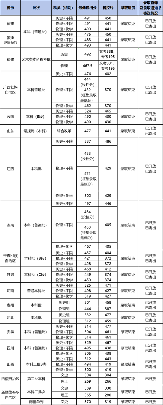 2025年福建商學(xué)院招生錄取分?jǐn)?shù)線