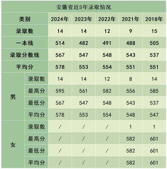陸軍防化學(xué)院近3年、5年各省市錄取分?jǐn)?shù)線(xiàn)