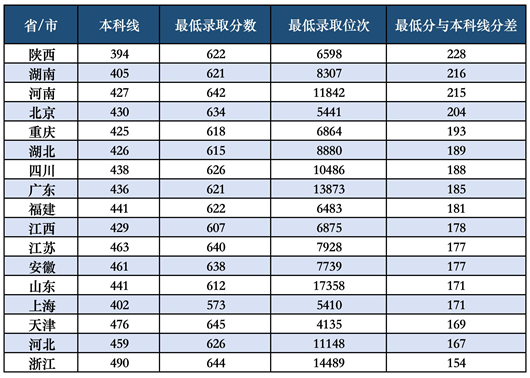 西北工業(yè)大學(xué)2025年中外合作辦學(xué)招生錄取數(shù)據(jù)持續(xù)向好