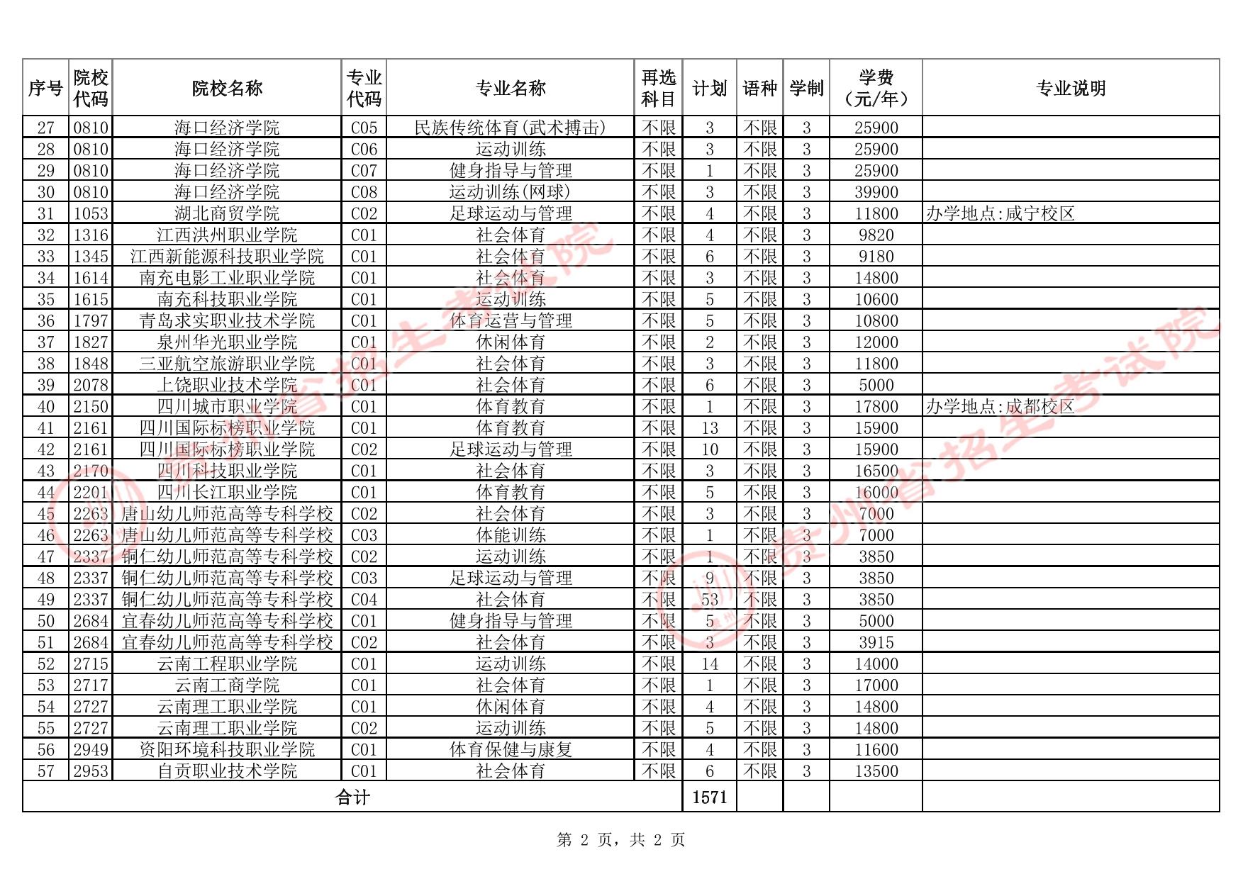 貴州省2025年高考體育類高職(?？?批院校第2次征集志愿計劃統(tǒng)計表