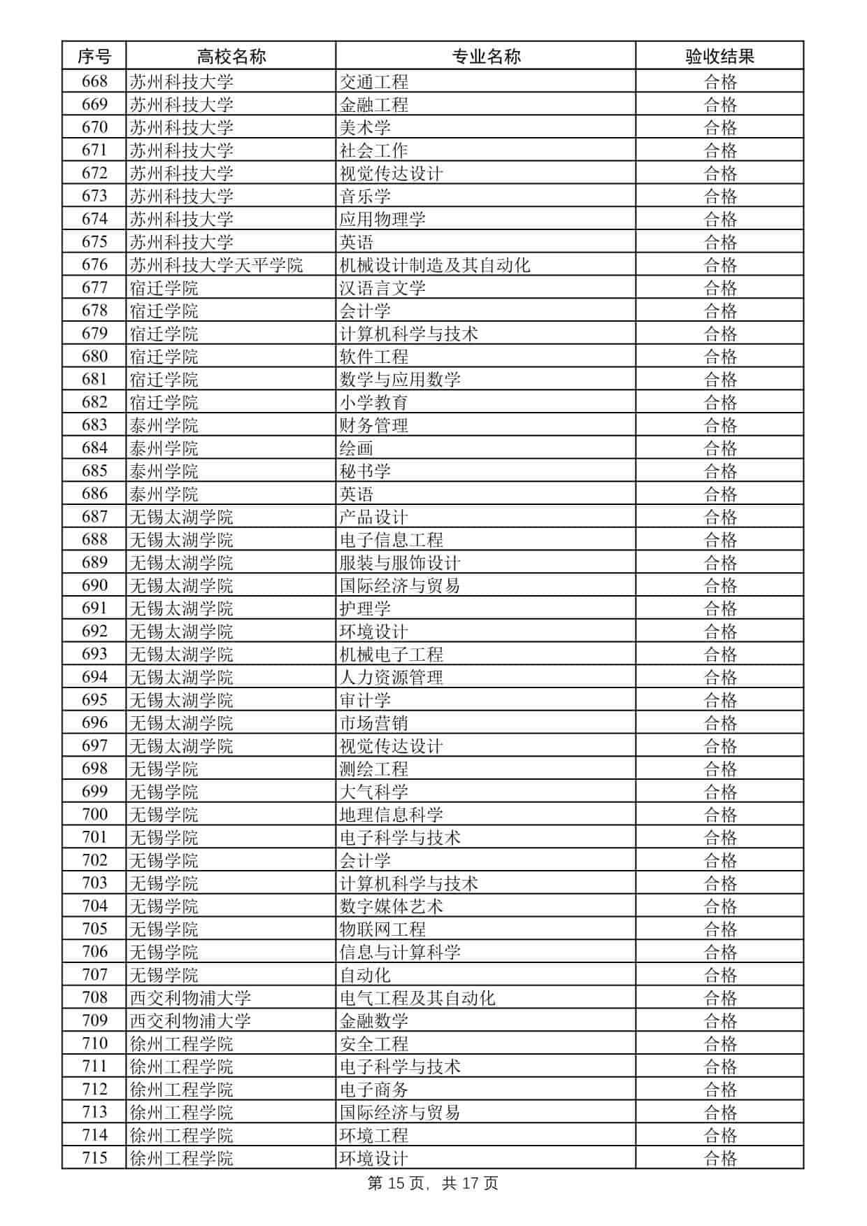 2025年度江蘇高校品牌專業(yè)建設(shè)工程二期項目驗收結(jié)果公示