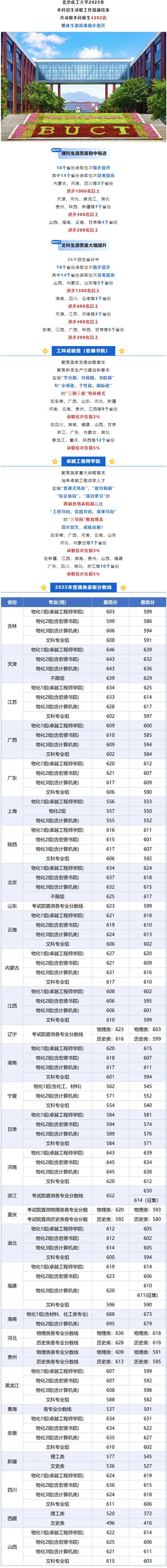 北京化工大學(xué)2025年本科招生錄取工作圓滿結(jié)束