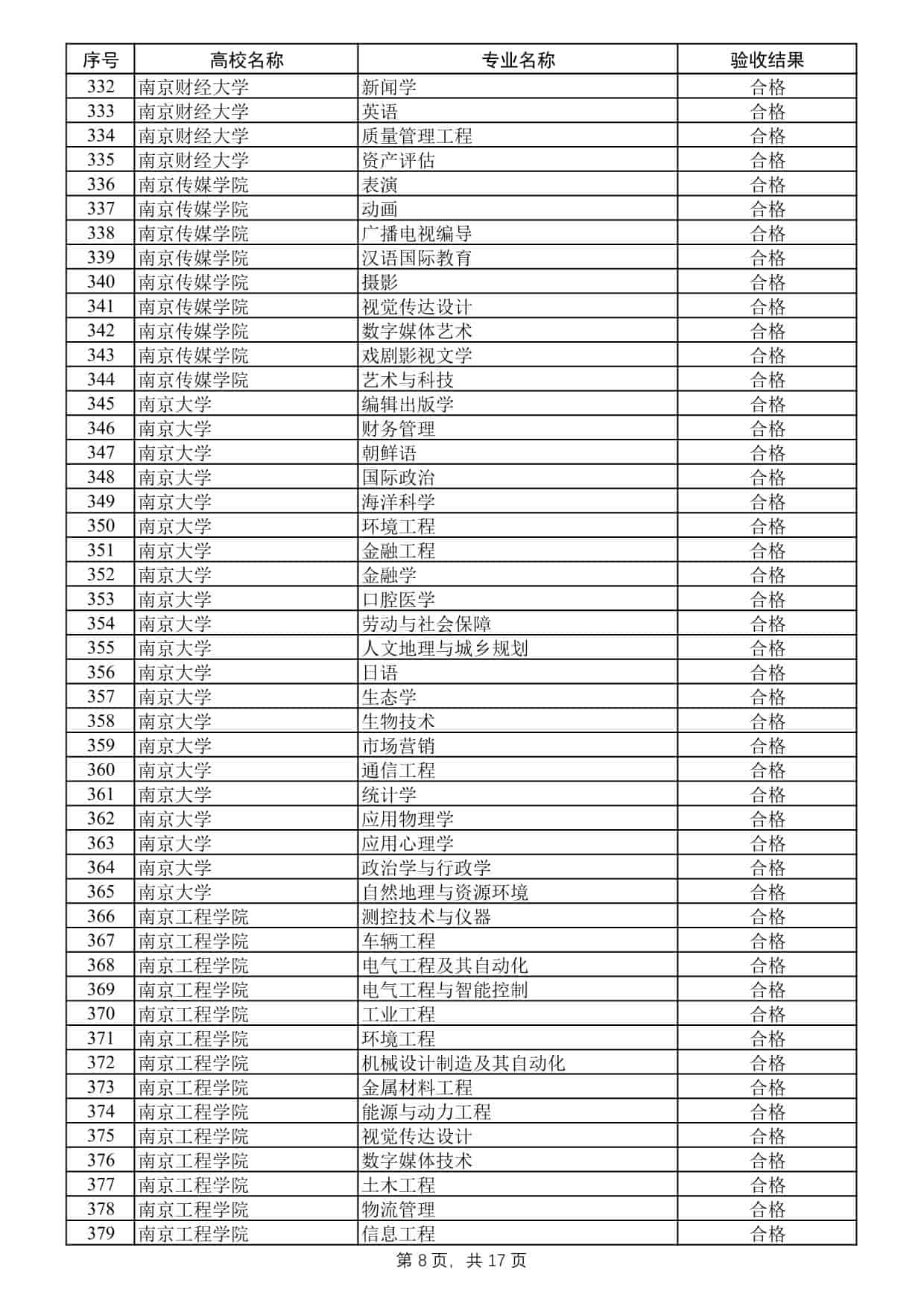 2025年度江蘇高校品牌專業(yè)建設(shè)工程二期項目驗收結(jié)果公示