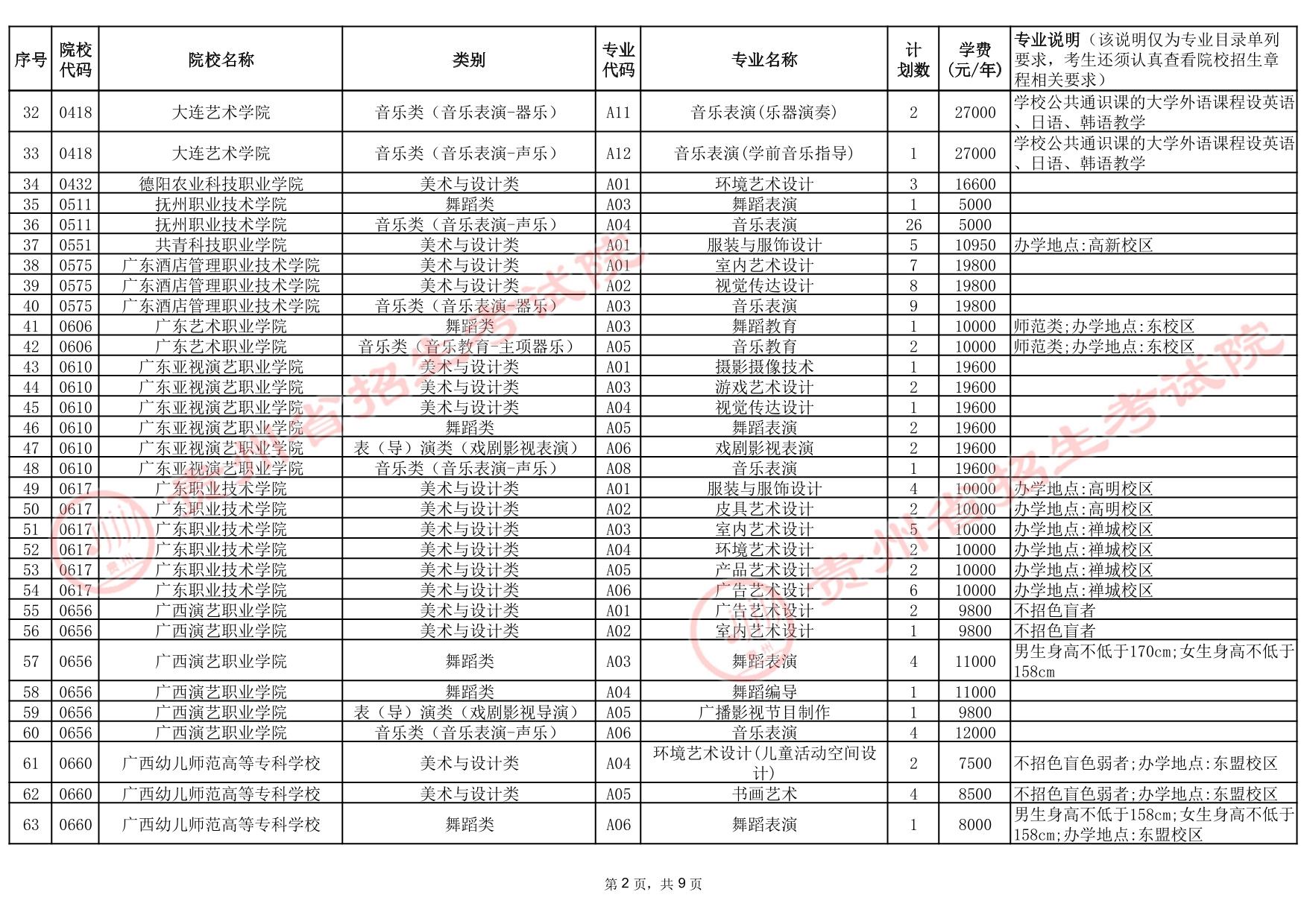 貴州省2025年高考藝術(shù)類(lèi)高職（專(zhuān)科）批院校第2次征集志愿計(jì)劃統(tǒng)計(jì)表