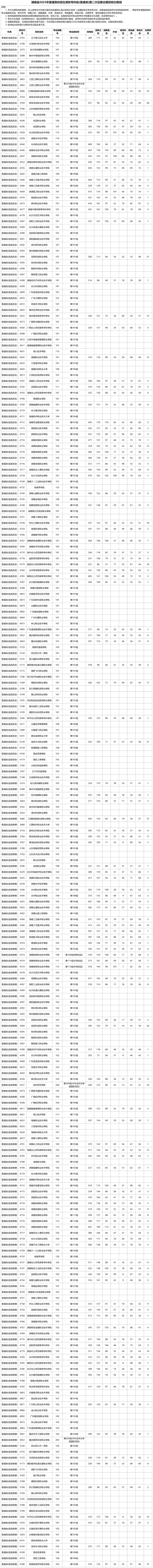 湖南省2025年普通高校招生高職?？婆ㄆ胀悾┑诙握骷驹竿稒n分?jǐn)?shù)線