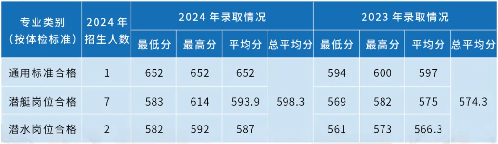 海軍潛艇學院近三年各省錄取分數(shù)線