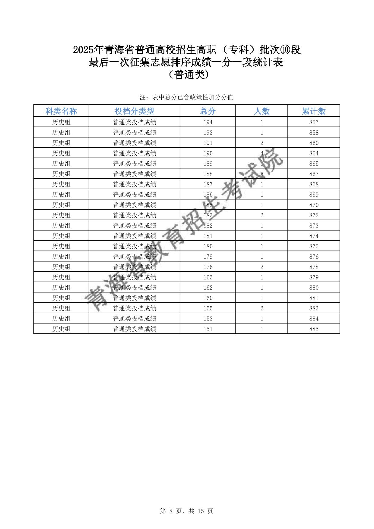 2025年青海省普通高校招生高職(專(zhuān)科)批次⑩段最后一次征集志愿排序成績(jī)一分一段統(tǒng)計(jì)表(普通類(lèi))