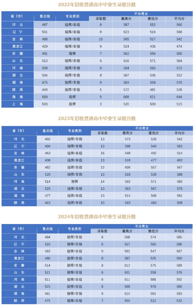 空軍航空大學(xué)2022年、2023年、2024年錄取分數(shù)線匯總