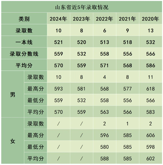 陸軍防化學(xué)院近3年、5年各省市錄取分?jǐn)?shù)線(xiàn)