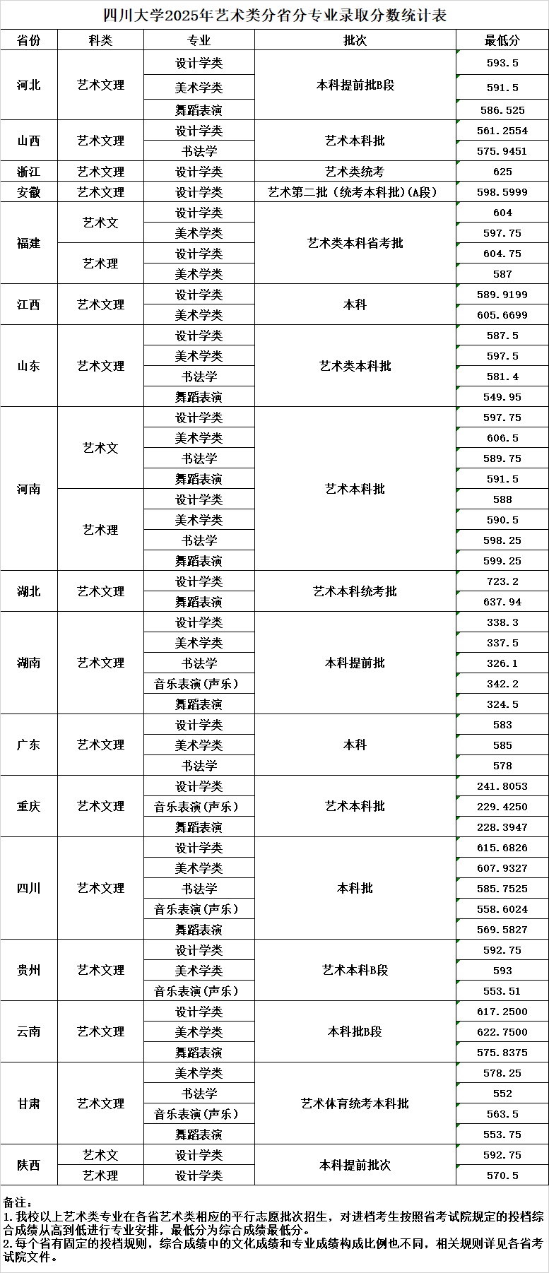 2025年四川大學高考錄取分數(shù)線