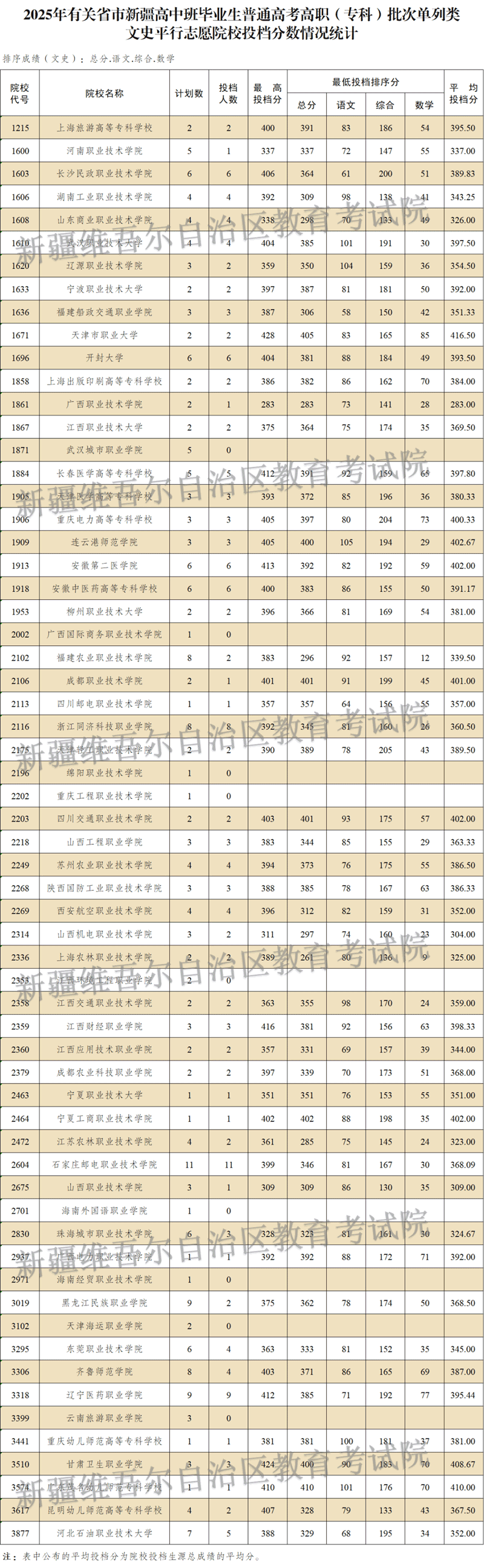 新疆維吾爾自治區(qū)2025年普通高校招收有關(guān)省市新疆高中班畢業(yè)生高職（?？疲┡瓮稒n情況