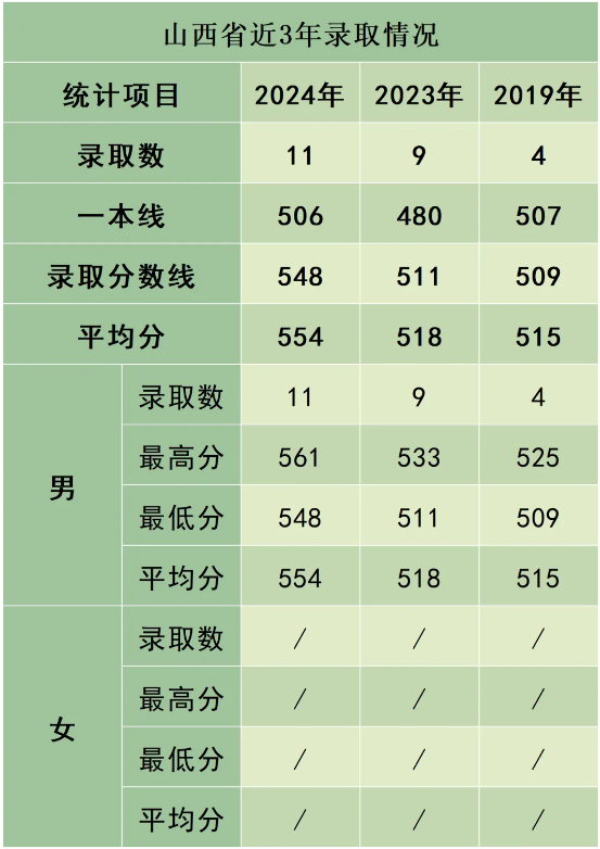陸軍防化學(xué)院近3年、5年各省市錄取分?jǐn)?shù)線(xiàn)