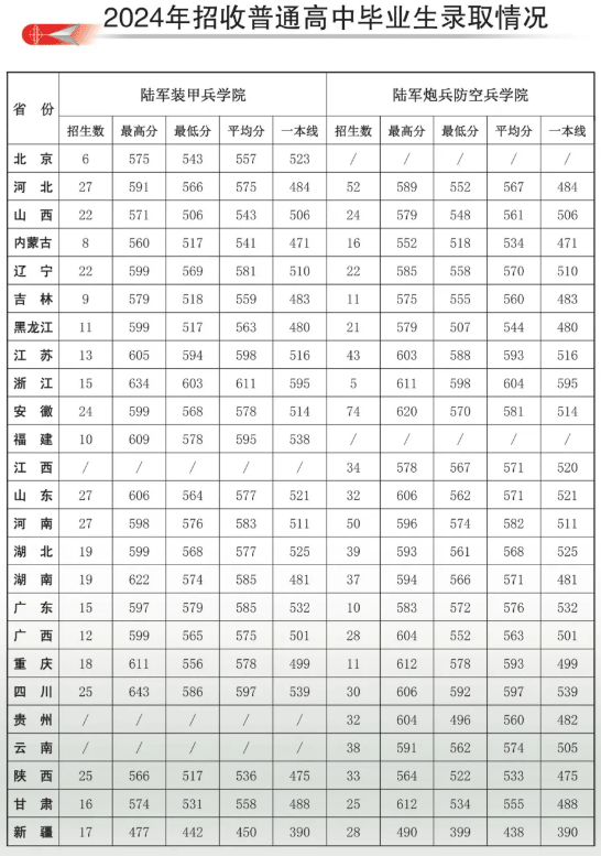 陸軍兵種大學(xué)（陸軍裝甲兵學(xué)院、炮兵防空兵學(xué)院）2024年各省市錄取分?jǐn)?shù)線(xiàn)