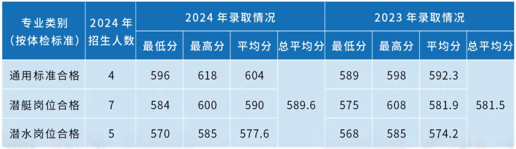 海軍潛艇學院近三年各省錄取分數(shù)線