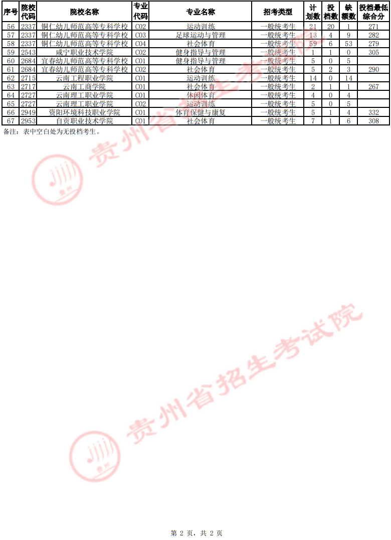 貴州省2025年高考體育類高職（?？疲┡骷驹竿稒n情況