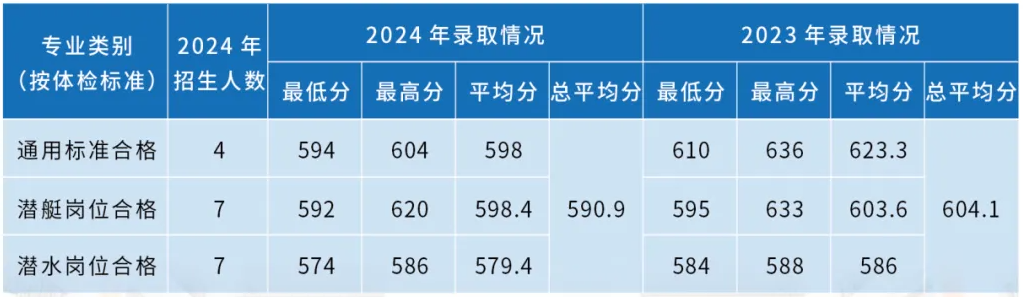 海軍潛艇學院近三年各省錄取分數(shù)線