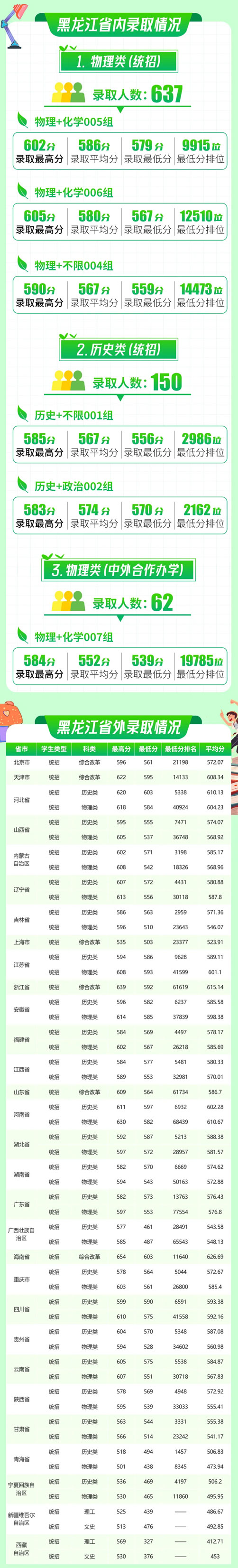 東北林業(yè)大學2025年本科招生錄取分數(shù)線