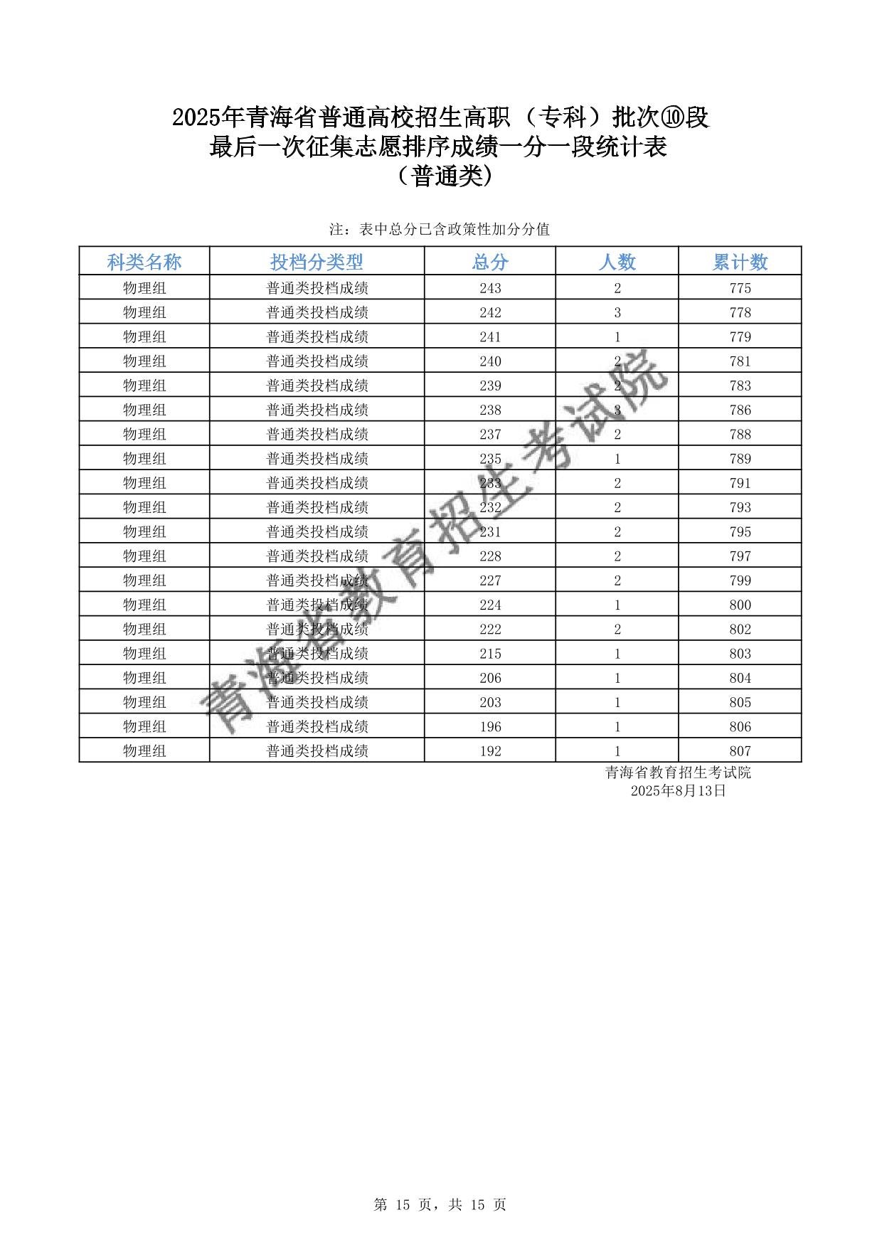 2025年青海省普通高校招生高職(專(zhuān)科)批次⑩段最后一次征集志愿排序成績(jī)一分一段統(tǒng)計(jì)表(普通類(lèi))