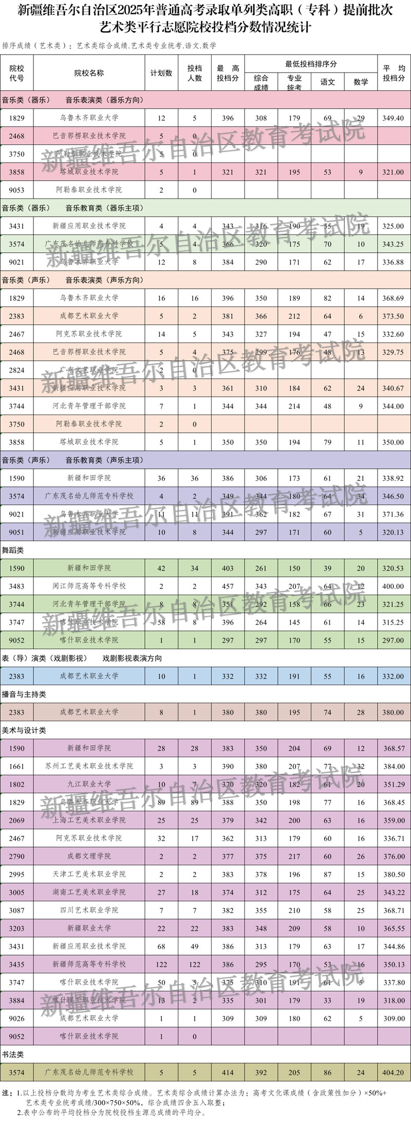 新疆維吾爾自治區(qū)2025年普通高校招生單列類高職（?？疲┨崆芭嗡囆g(shù)類投檔情況