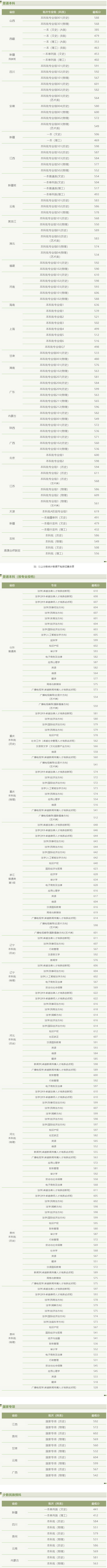 上海政法學院2025年本科招生錄取分數(shù)線
