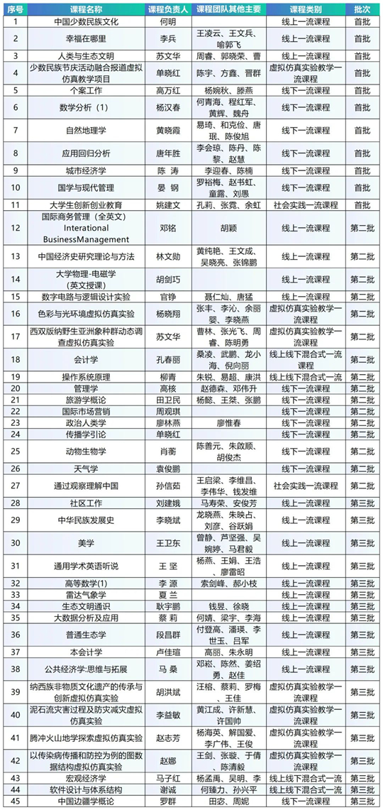 云南大學(xué)國家級(jí)一流本科課程將達(dá)45門