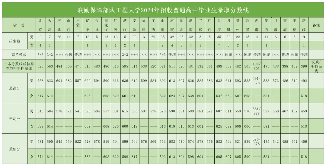聯(lián)勤保障部隊(duì)工程大學(xué)2023年、2024年招收普通高中畢業(yè)生錄取分?jǐn)?shù)線