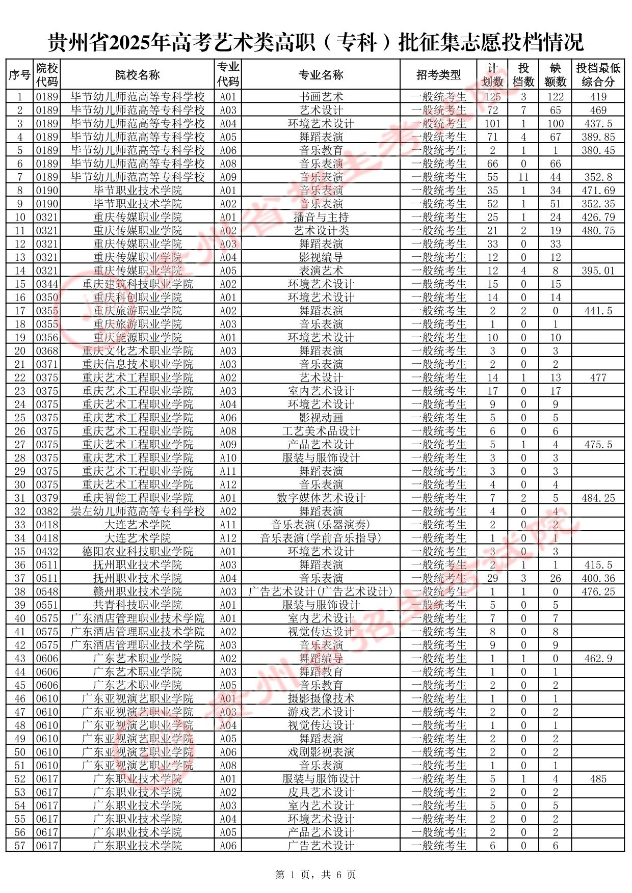 貴州省2025年高考藝術(shù)類高職（?？疲┡骷驹竿稒n情況