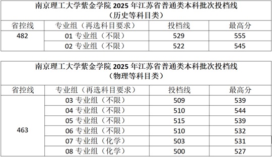 南京理工大學(xué)紫金學(xué)院2025年招生錄取工作圓滿結(jié)束