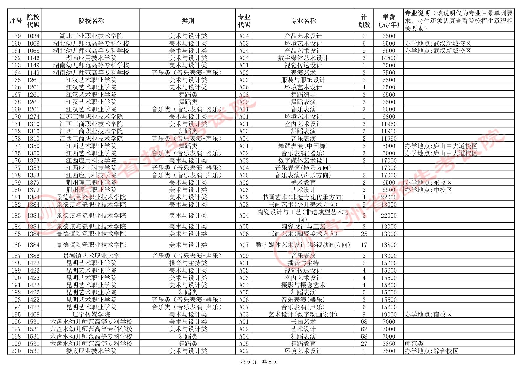 貴州省2025年高考藝術(shù)類高職（?？疲┡盒Ｕ骷驹赣?jì)劃統(tǒng)計(jì)表