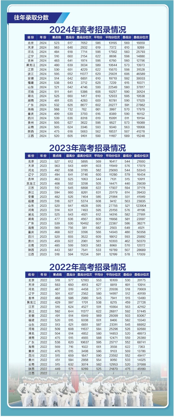 海軍工程大學2022年、2023年、2024年錄取分數(shù)線