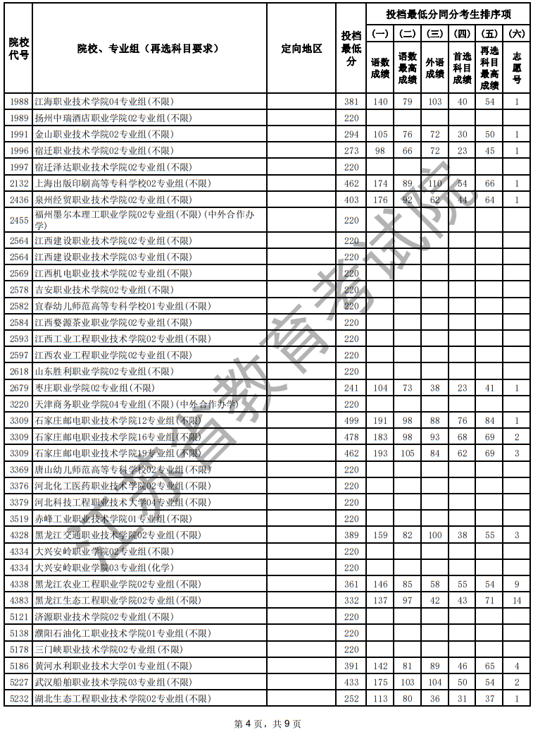 江蘇省2025年普通高校招生普通類專科批次征求志愿投檔線（物理等科目類）