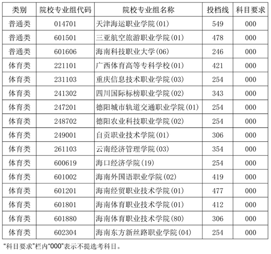 2025年海南省普通高校招生錄取高職（專(zhuān)科）提前批普通類(lèi)、體育類(lèi)院校專(zhuān)業(yè)組征集志愿平行投檔分?jǐn)?shù)線