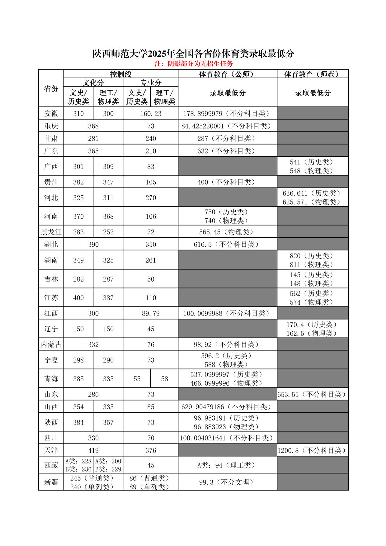 陜西師范大學(xué)2025年普通類、體育類專業(yè)錄取最低分
