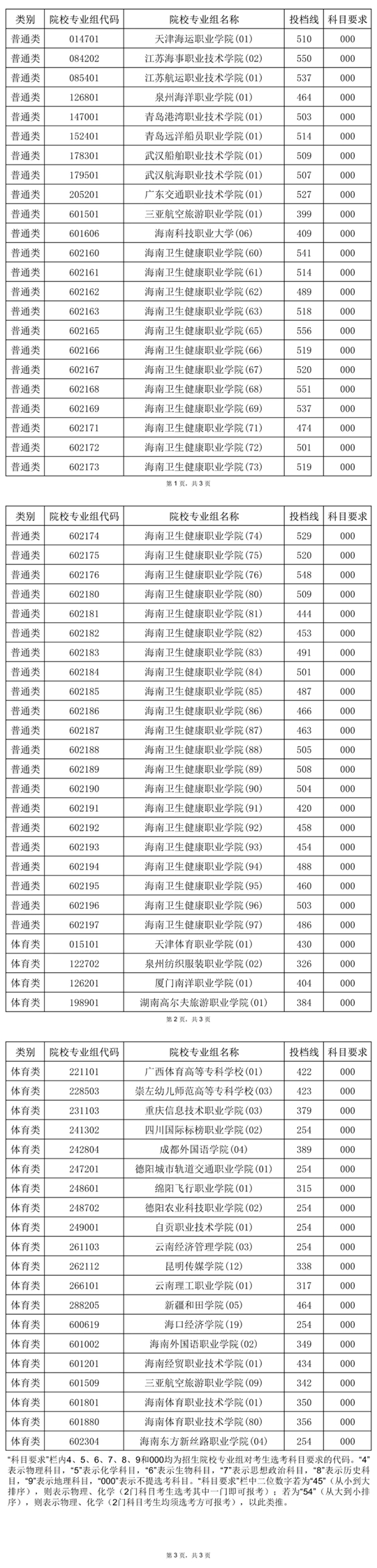 2025年海南省普通高校招生錄取高職（?？疲┨崆芭胀?、體育類平行志愿院校專業(yè)組投檔分數(shù)線