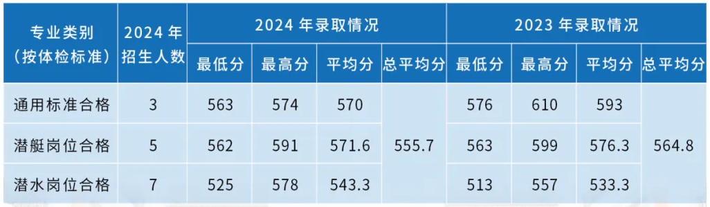 海軍潛艇學院近三年各省錄取分數(shù)線