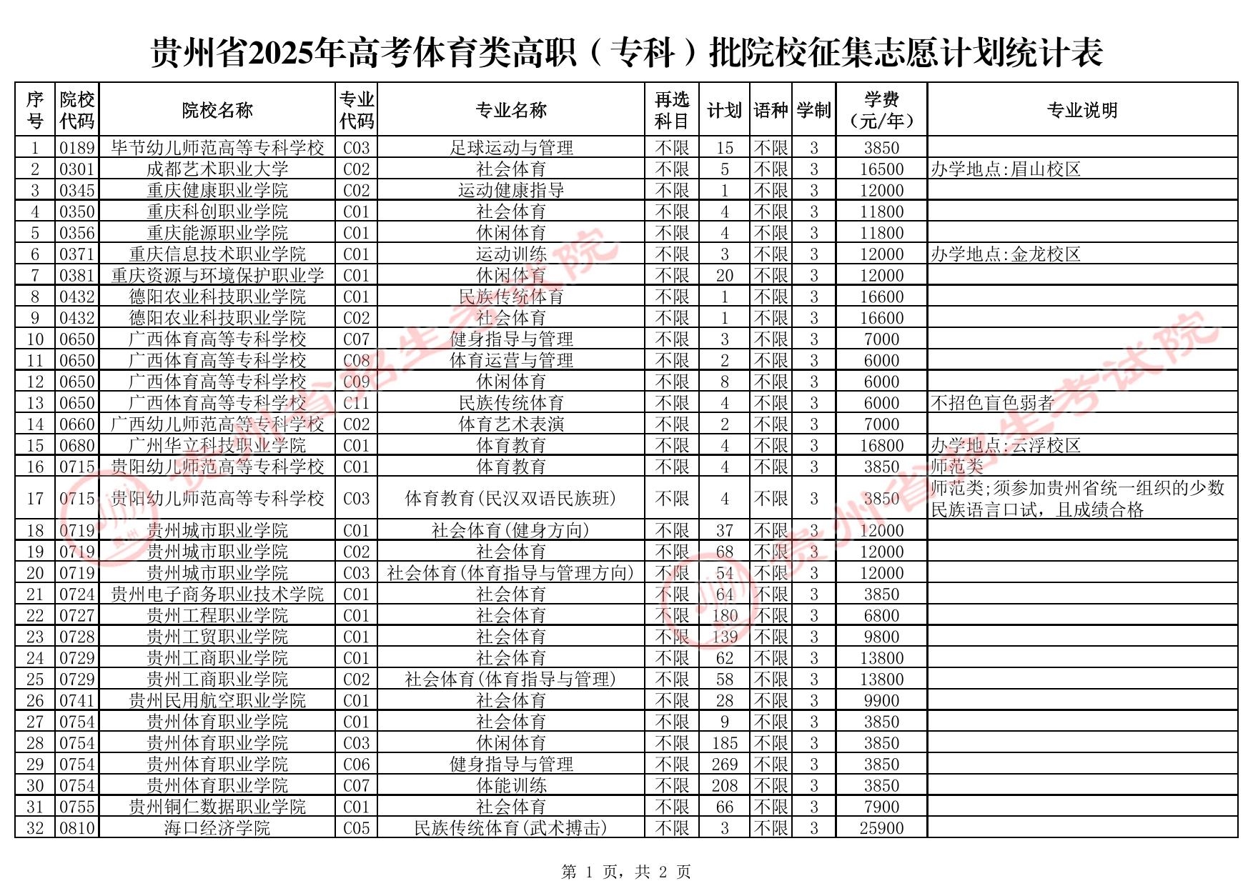 貴州省2025年高考體育類高職（?？疲┡盒Ｕ骷驹赣?jì)劃統(tǒng)計(jì)表