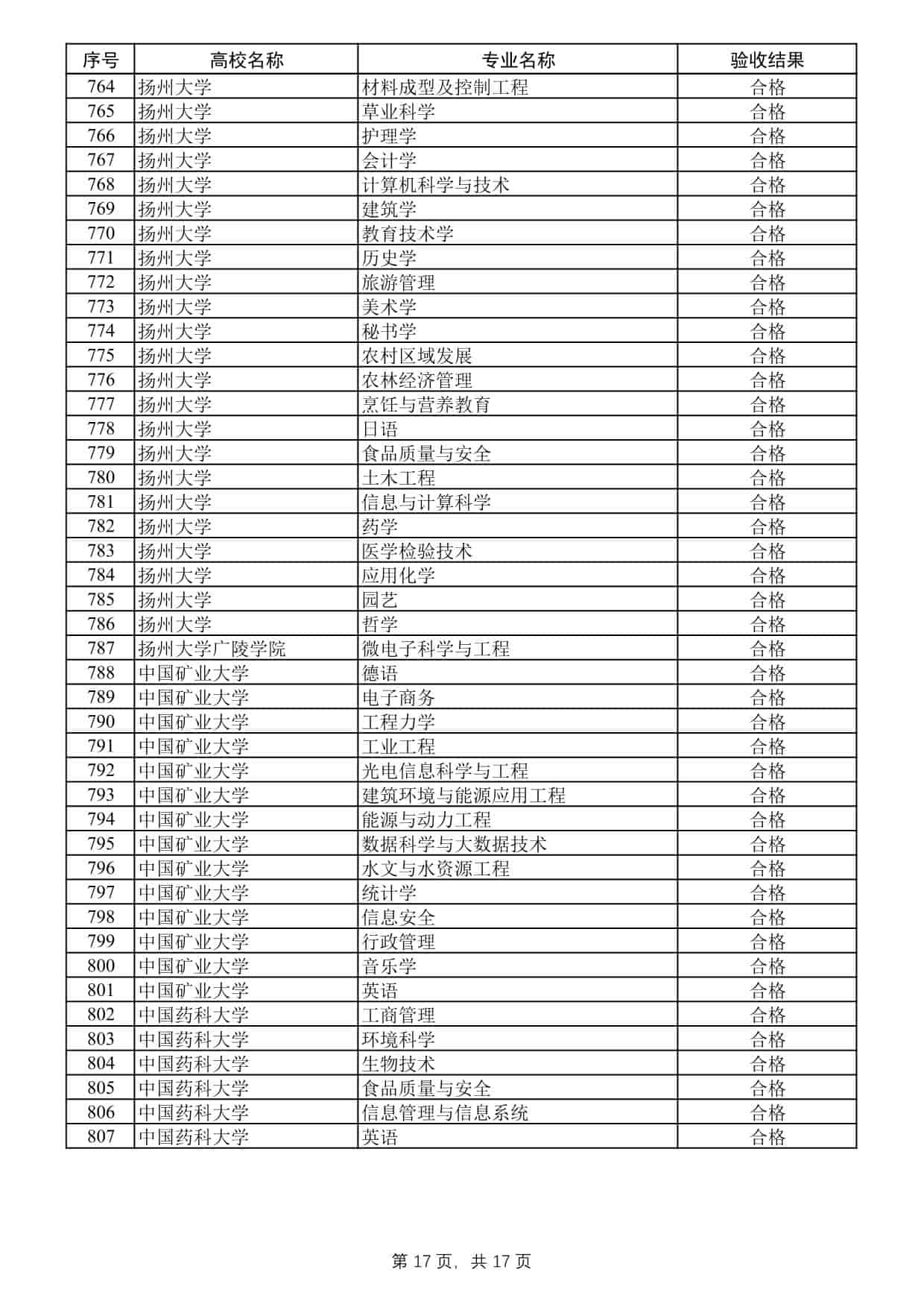 2025年度江蘇高校品牌專業(yè)建設(shè)工程二期項目驗收結(jié)果公示