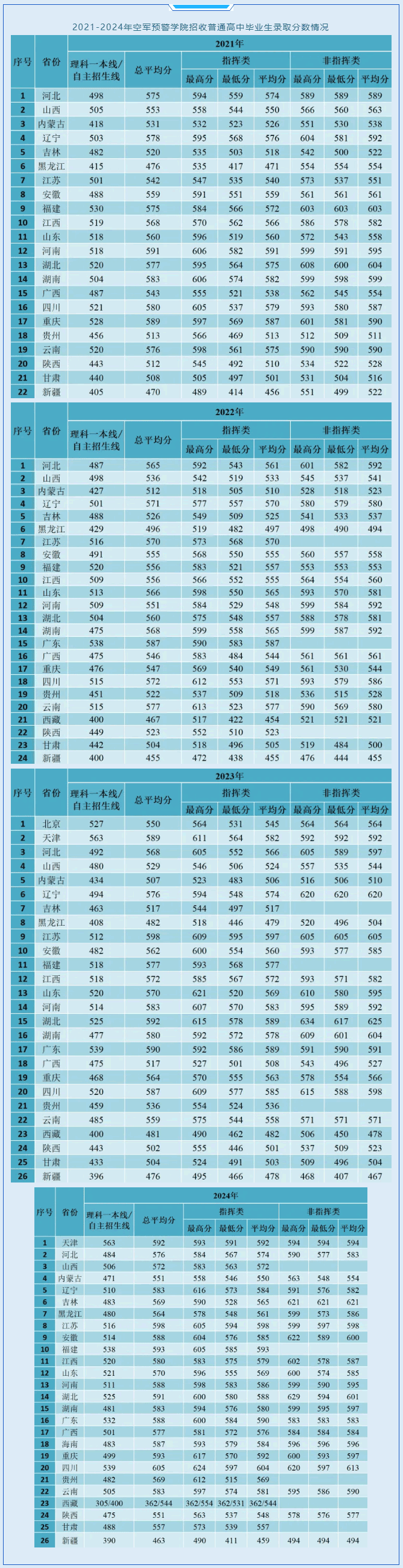 2021-2024年空軍預警學院招收普通高中畢業(yè)生錄取分數(shù)