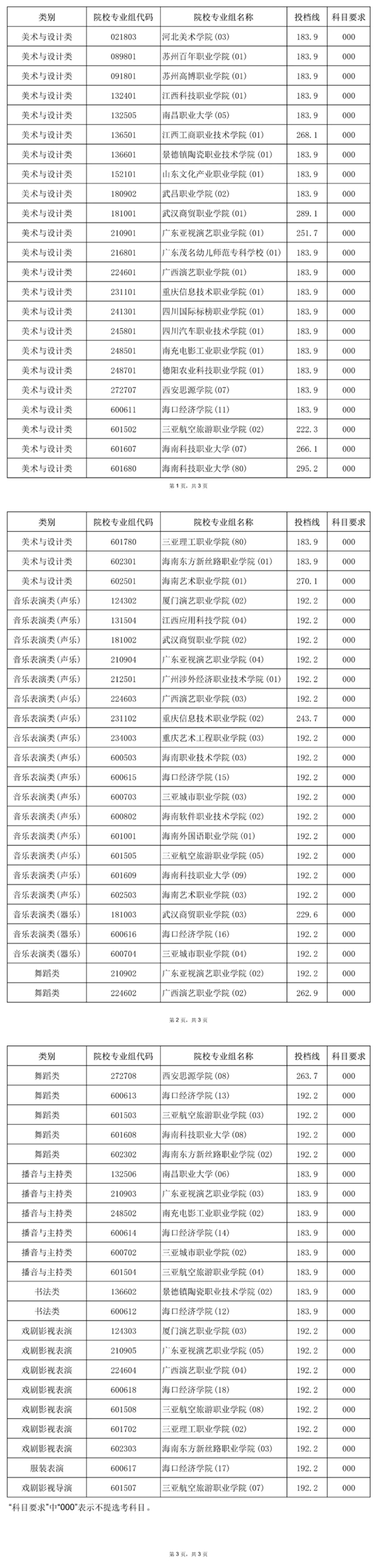 2025年海南省普通高校招生錄取高職（專(zhuān)科）提前批藝術(shù)類(lèi)院校專(zhuān)業(yè)組征集志愿平行投檔分?jǐn)?shù)線