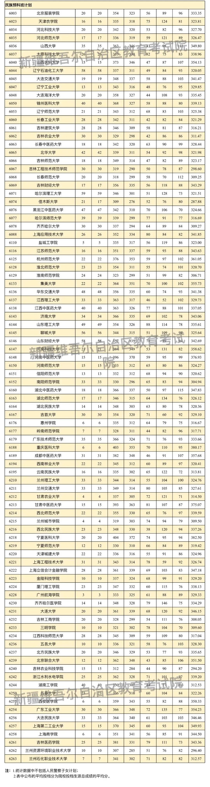新疆維吾爾自治區(qū)2025年普通高校招生單列類本科二批次投檔情況