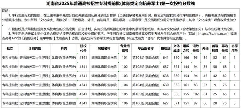 湖南省2025年普通高校招生?？铺崆芭w育類定向培養(yǎng)軍士）第一次投檔分?jǐn)?shù)線