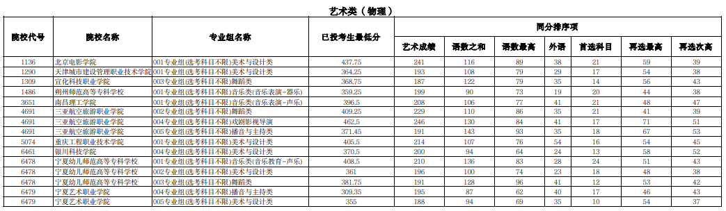 寧夏2025年普通高校招生高職（?？疲┨崆芭鶦段藝術(shù)類投檔線