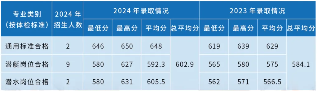 海軍潛艇學院近三年各省錄取分數(shù)線