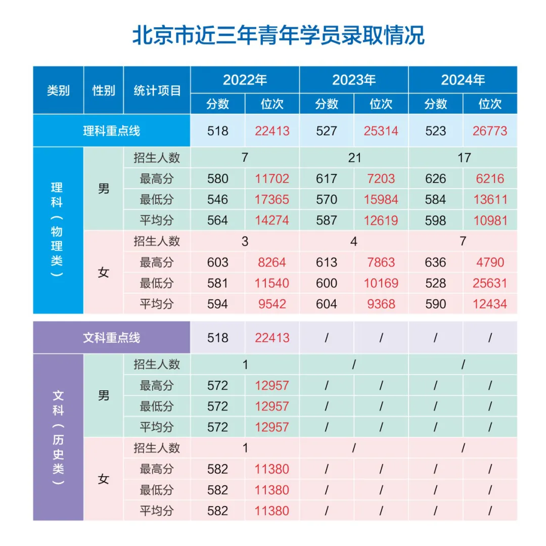 網(wǎng)絡(luò)空間部隊(duì)信息工程大學(xué)2022-2024年各?。ㄊ?、自治區(qū)）錄取分?jǐn)?shù)