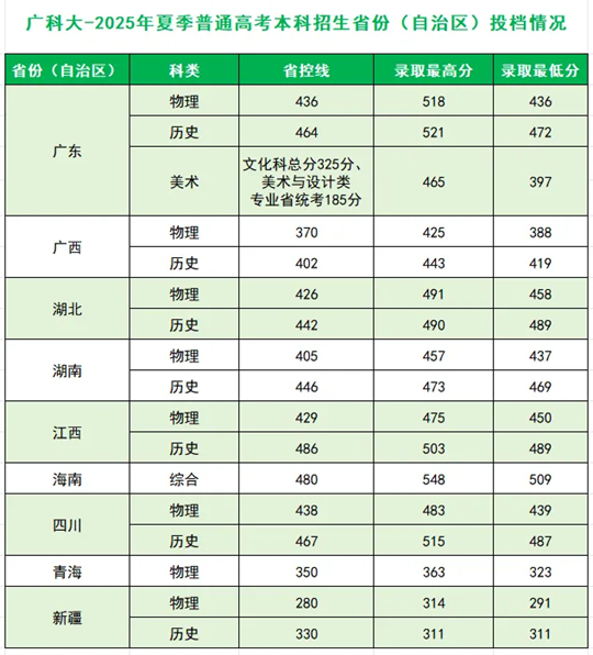 廣州科技職業(yè)技術大學2025年招生錄取工作圓滿收官