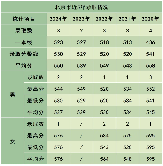 陸軍防化學(xué)院近3年、5年各省市錄取分?jǐn)?shù)線(xiàn)