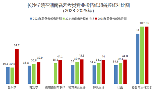 長(zhǎng)沙學(xué)院2025年普通高校招生錄取工作圓滿結(jié)束