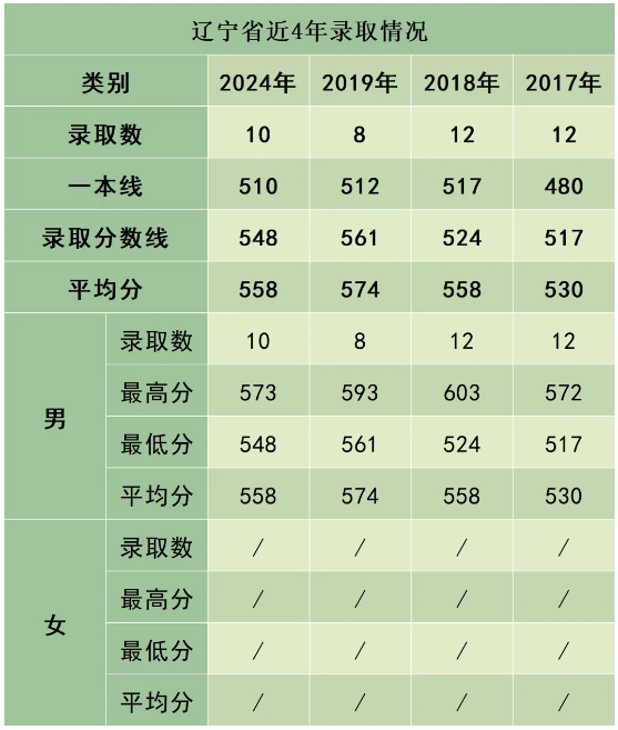 陸軍防化學(xué)院近3年、5年各省市錄取分?jǐn)?shù)線(xiàn)